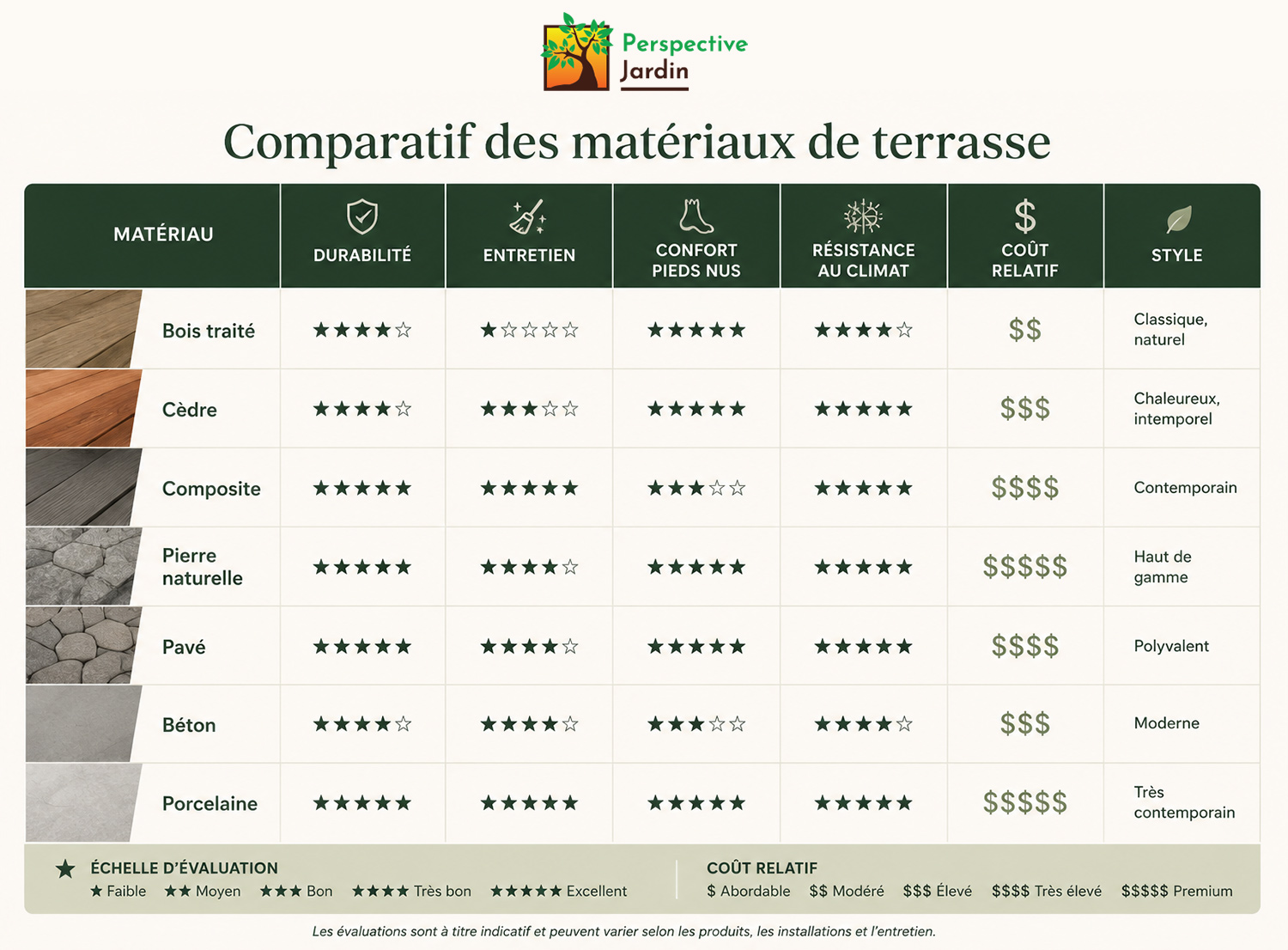 Tableau comparatif des matériaux de terrasse