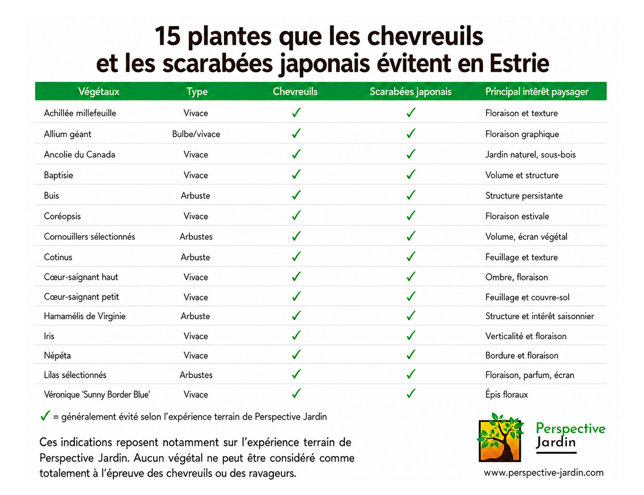 Tableau comparatif des plantes que les chevreuils et les scarabées japonais évitent